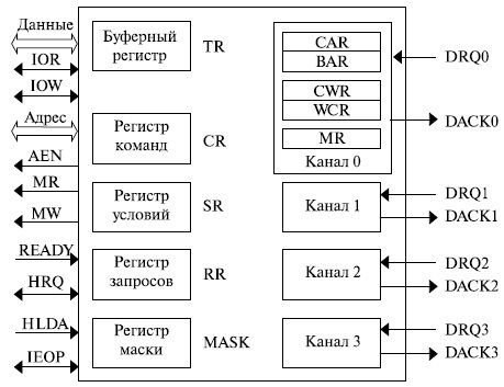 Структура контроллера прямого доступа к памяти 