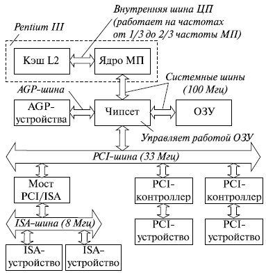 Структура микропроцессорной системы с использованием чипсета 