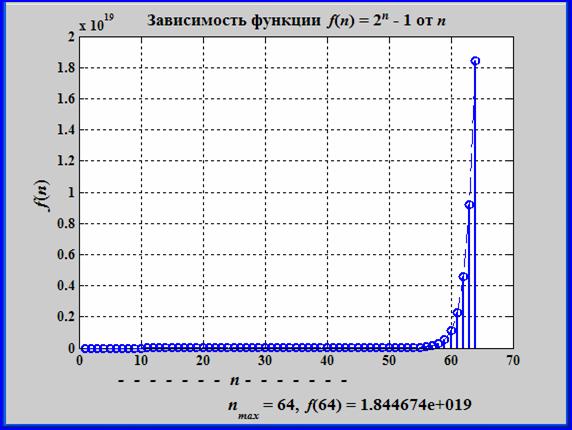 Зависимость элементарных перемещений от числа дисков