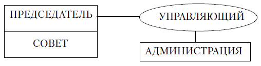 Принципиальная схема модели «совет - управляющий»