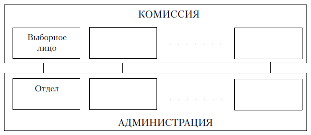 Принципиальная схема модели «городская комиссия»