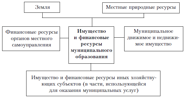 Имущество и финансовые ресурсы муниципального образования