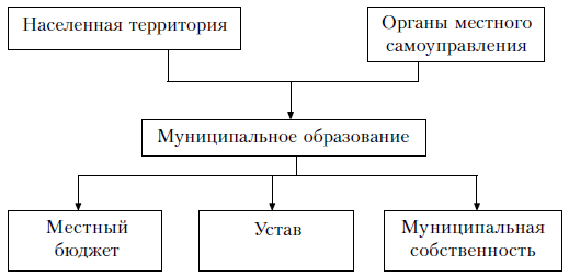 Признаки муниципального образования