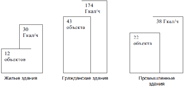 Распределение количества и мощности автономных источников теплоснабжения по секторам городского хозяйства (заявки 1998 г.) (Лапир М.А., Наумов А. Л. Тенденции и задачи развития автономного теплоснабжения в Москве // Энергоснабжение. 1999. № 3)