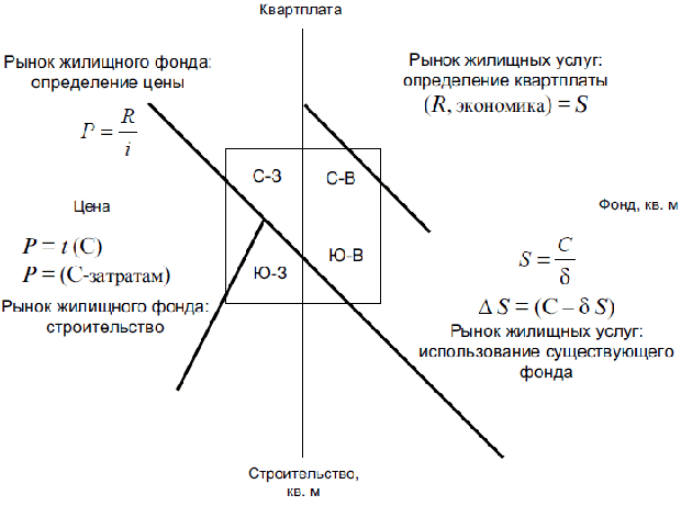 Рынки жилищного фонда и жилищных услуг