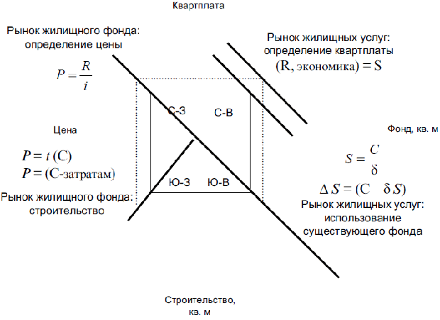 Рынки жилищного фонда и жилищных услуг