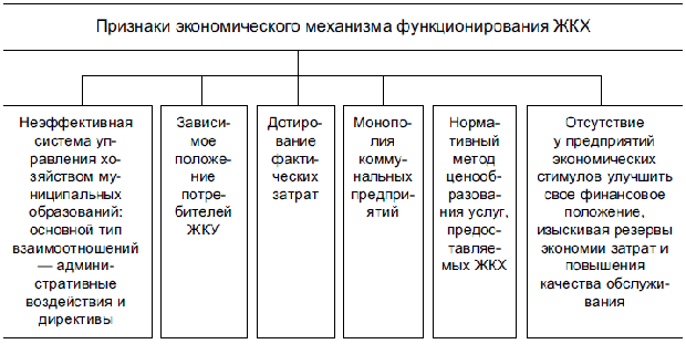 Признаки экономического механизма формирования ЖКХ