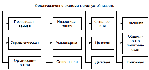 Виды организационно-экономической устойчивости предприятий ЖКХ