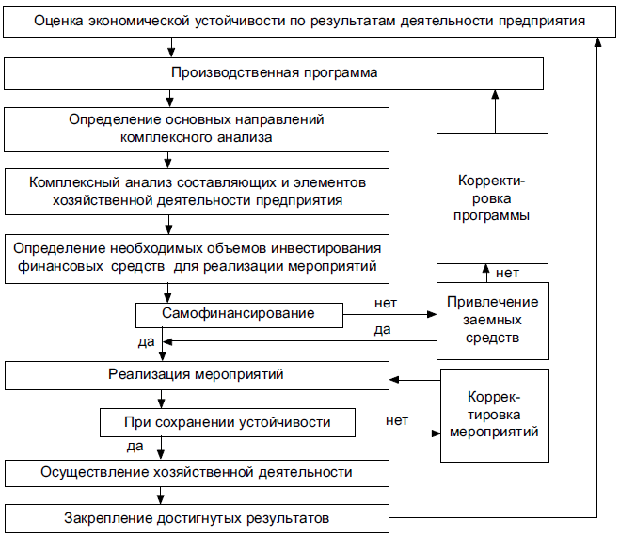 Алгоритм управления экономической устойчивостью предприятий жилищно-коммунального хозяйства