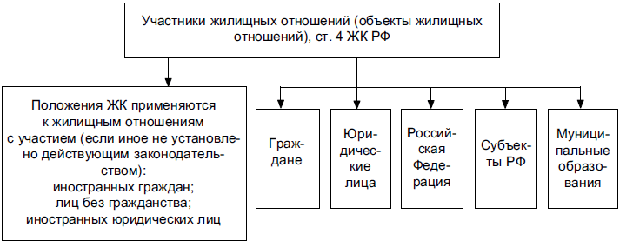 Участники жилищных отношений