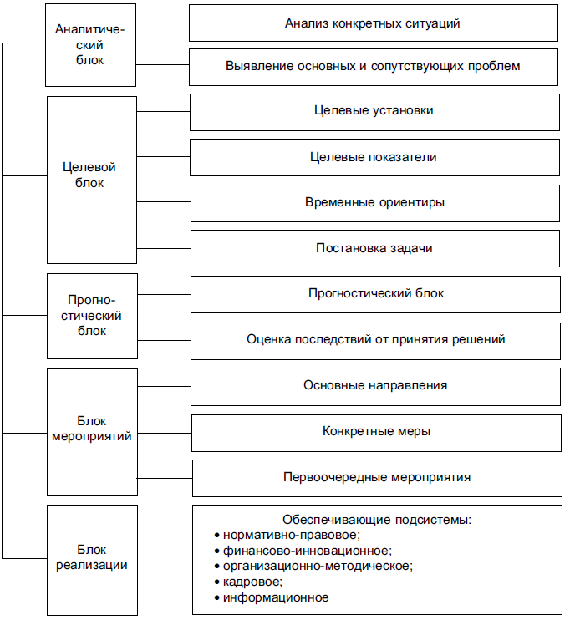 Структура программы реформирования ЖКХ