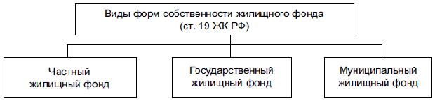 Виды форм собственности жилищного фонда