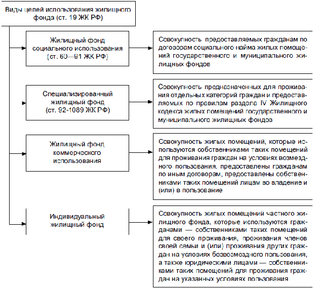 Виды целей использования жилищного фонда