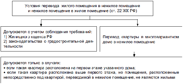 Перевод жилого помещения в нежилое помещение и нежилого помещения в жилое помещение