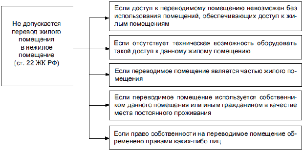 Условия, при которых не допускается перевод жилого помещения в нежилое помещение