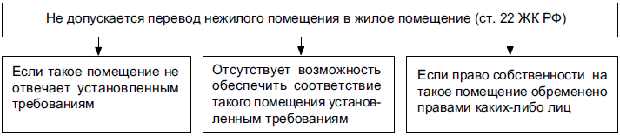 Условия, при которых не допускается перевод нежилого помещения в жилое помещение