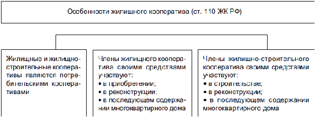 Особенности жилищного кооператива