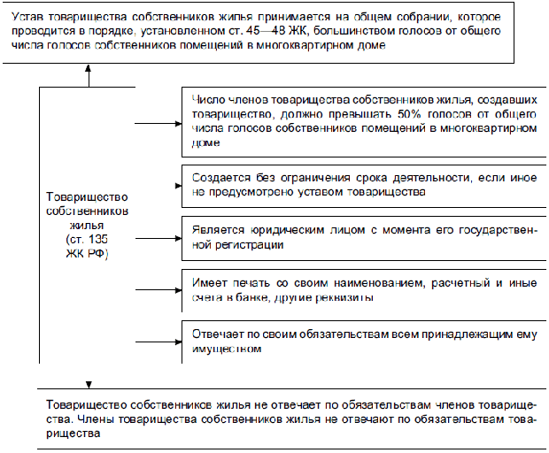 Товарищество собственников жилья