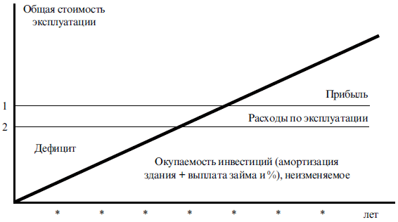 Изменение эксплуатационных расходов, традиционный метод расчета собственности