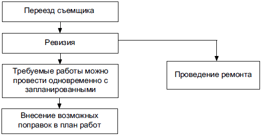 Ремонт при смене жильцов