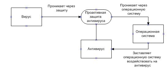 Схема проникновения вируса