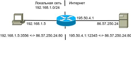  NAT для доступа в сеть Интернет