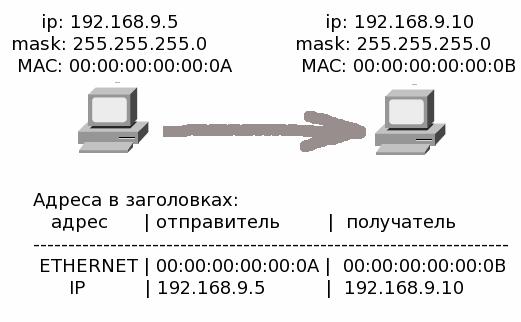 Локальная доставка сетевого пакета