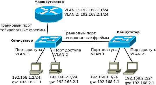 Пример использования группировки портов