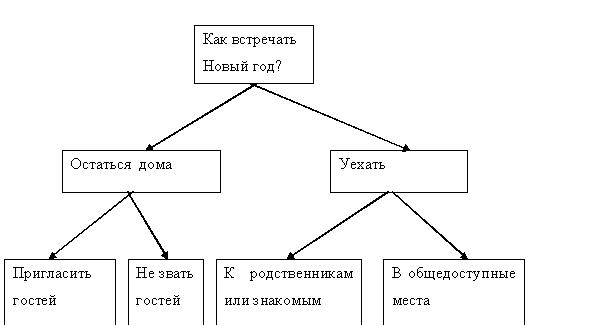  Дерево решений - дихотомическая схема для наглядного представления возможных решений 