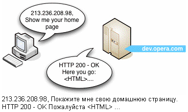 В данном случае все прошло нормально, и сервер возвращает правильную Web-страницу