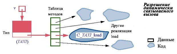  Разрешение динамически связываемого вызова