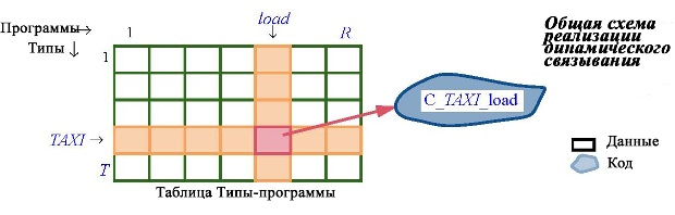  Общая схема реализации динамического связывания