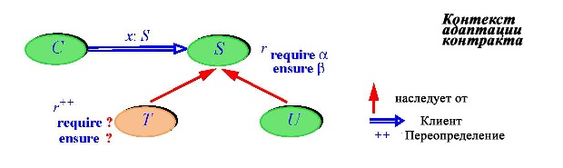  Контекст адаптации контракта