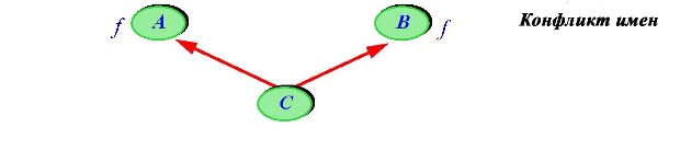  Конфликт имен