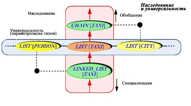  Наследование и универсальность