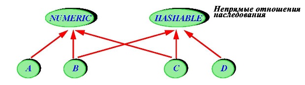  Непрямые отношения наследования