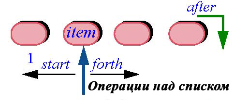  Операции над списком