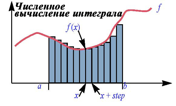 Численное вычисление интеграла