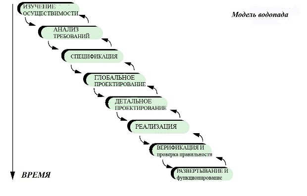  Модель водопада