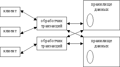 Распределенные серверы