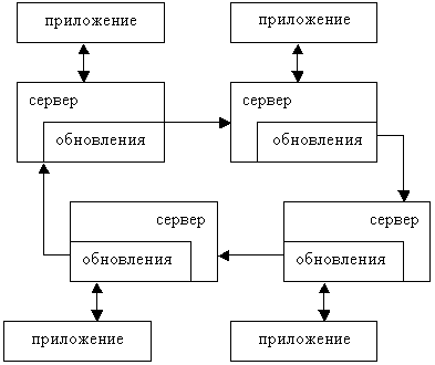 Круговая репликация