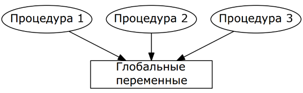 Процедурный подход к программированию