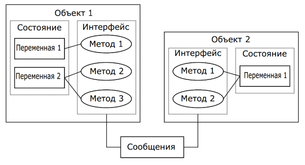 Объектный подход к программированию