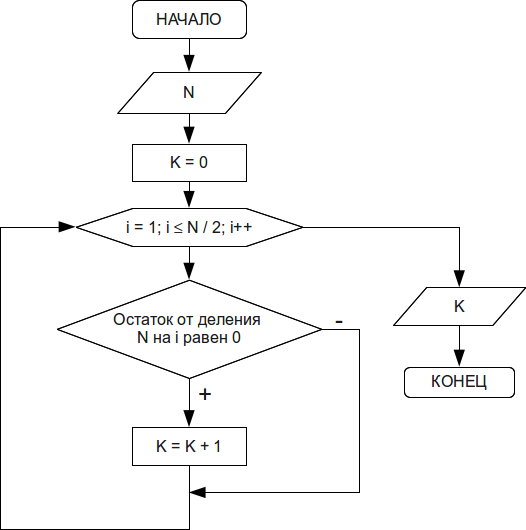 Алгоритм определения делителей натурального числа.