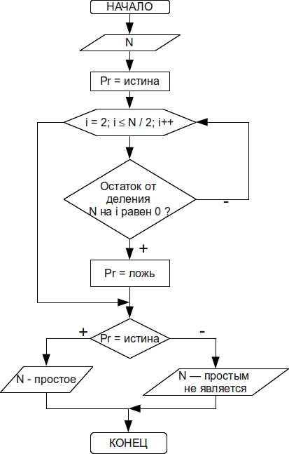 Алгоритм определения простого числа.