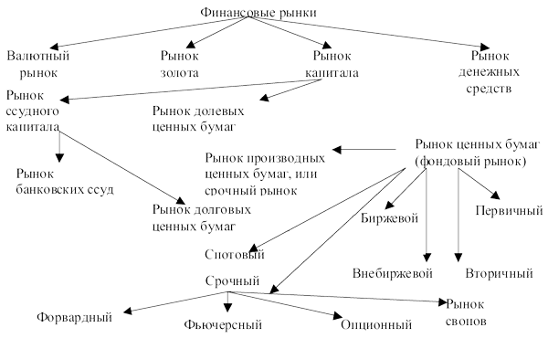 Рис. 1.2. Классификация финансовых рынков