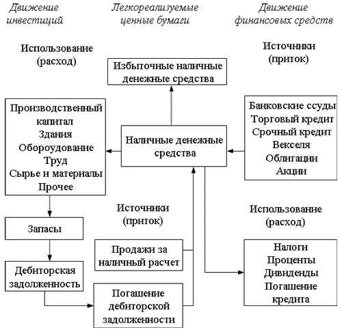 Рис. 3.1. Поток фондов