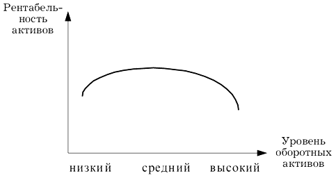 Рис. 3.3. Взаимосвязь прибыльности и оборотных активов