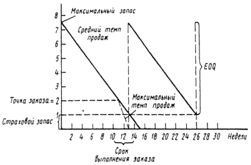 Рис. 3.9. Состояние запасов с учетом страхового запаса