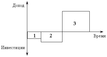 Рис. 4.1. График реализации инвестиционного проекта: 1 - предынвестиционная фаза; 2 - инвестиционная фаза; 3 - эксплуатационная фаза